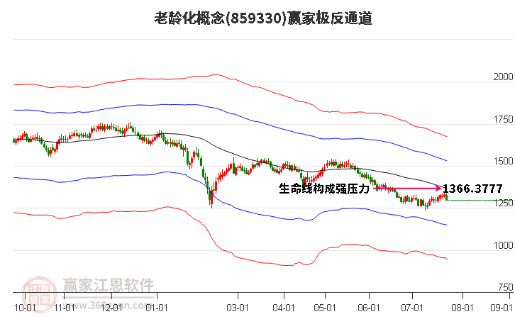 老龄化