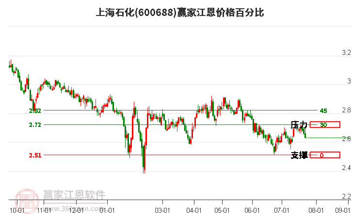 600688上海石化江恩价格百分比工具