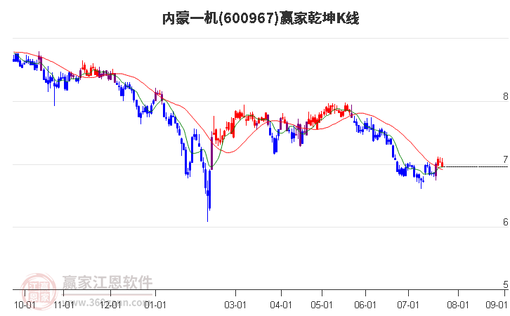 600967内蒙一机赢家乾坤K线工具