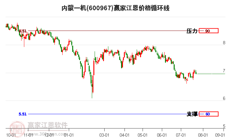 600967内蒙一机江恩价格循环线工具