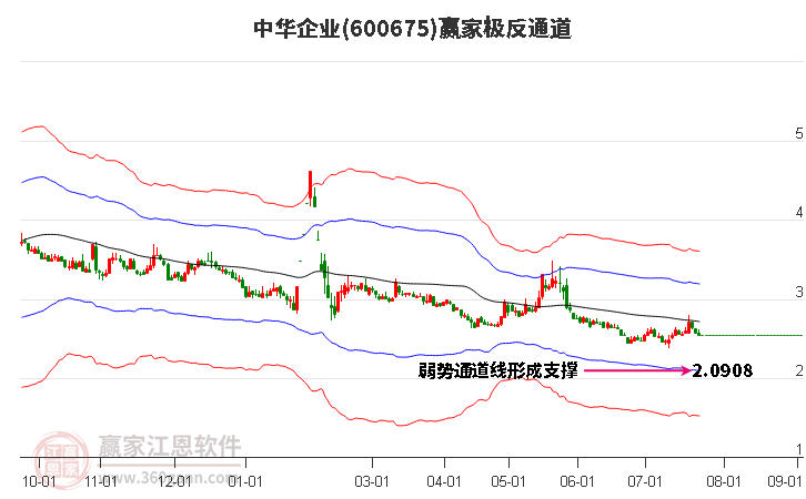 600675中华企业赢家极反通道工具