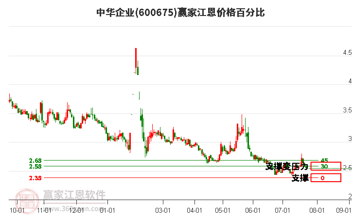 600675中华企业江恩价格百分比工具