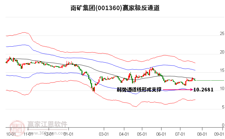 001360南矿集团赢家极反通道工具