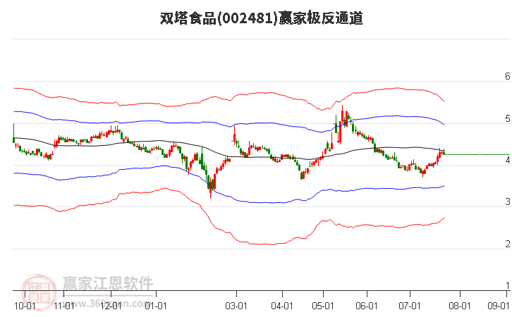 002481双塔食品赢家极反通道工具