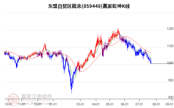 859449东盟自贸区赢家乾坤K线工具