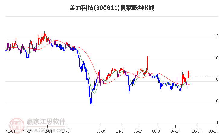 300611美力科技赢家乾坤K线工具