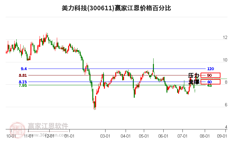 300611美力科技江恩价格百分比工具