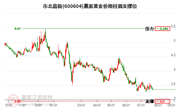 600604市北高新黄金价格回调支撑位工具