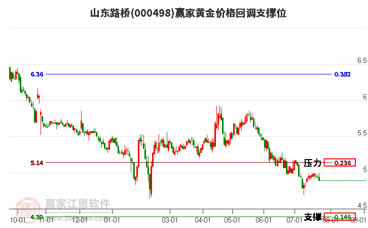 000498山东路桥黄金价格回调支撑位工具