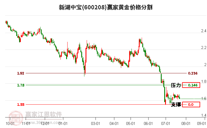 600208新湖中宝黄金价格分割工具