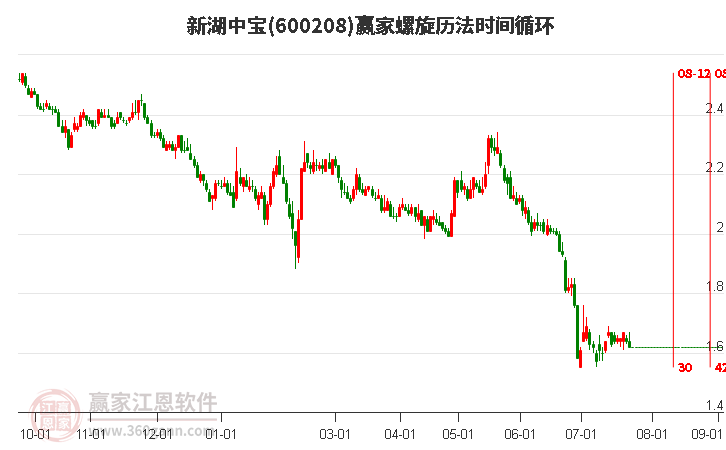 600208新湖中宝螺旋历法时间循环工具