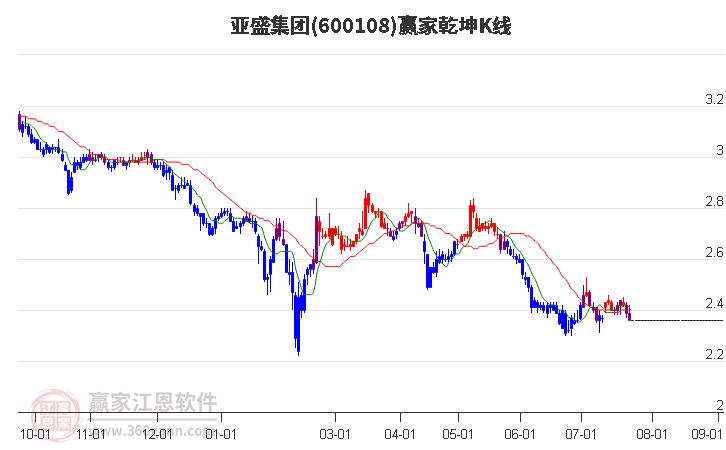 600108亚盛集团赢家乾坤K线工具