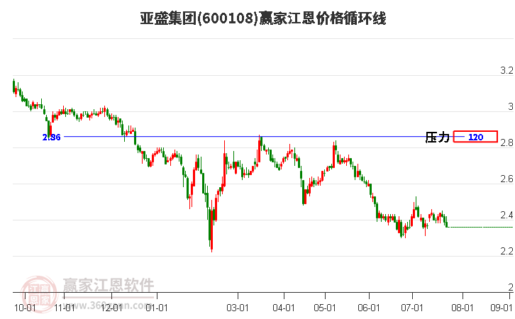 600108亚盛集团江恩价格循环线工具