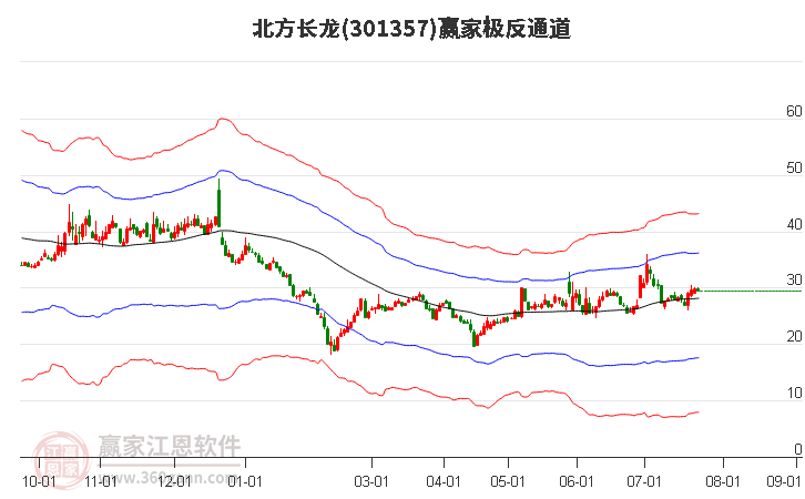 301357北方长龙赢家极反通道工具