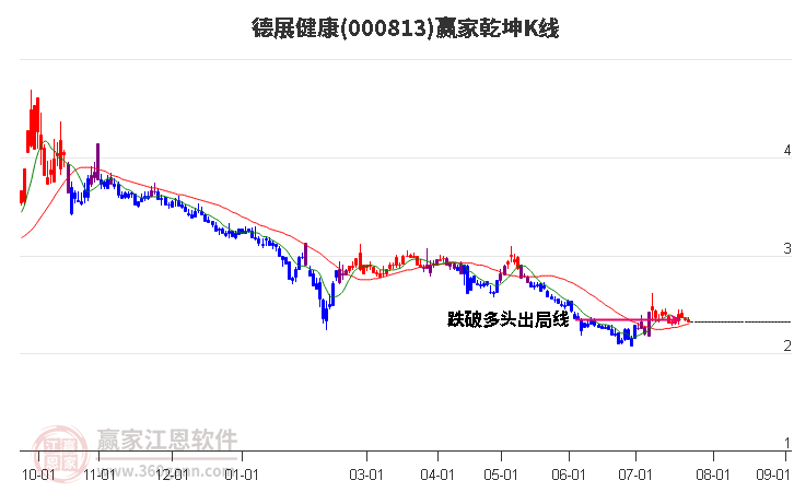 000813德展健康赢家乾坤K线工具