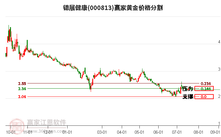 000813德展健康黄金价格分割工具