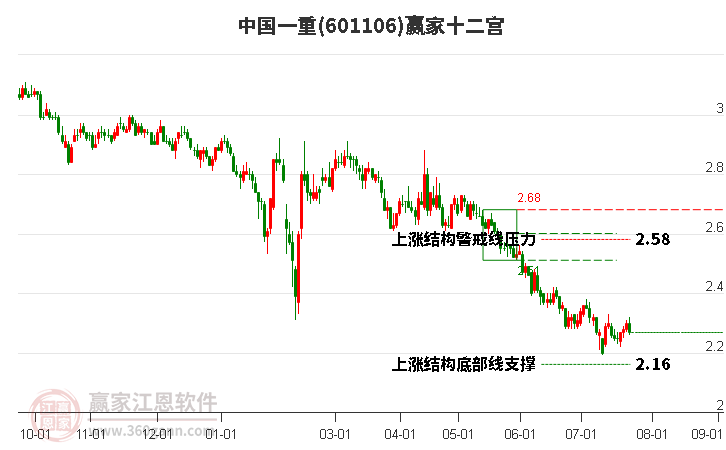 601106中國一重贏家十二宮工具