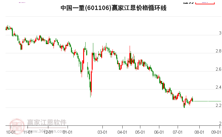 601106中國一重江恩價格循環(huán)線工具
