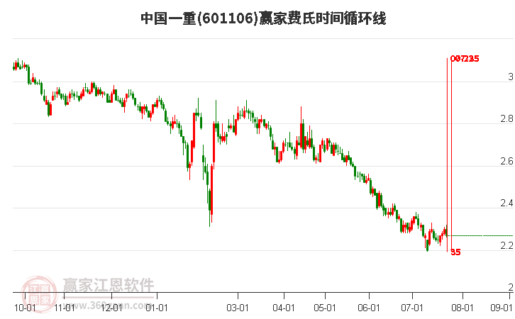 601106中國一重費氏時間循環(huán)線工具