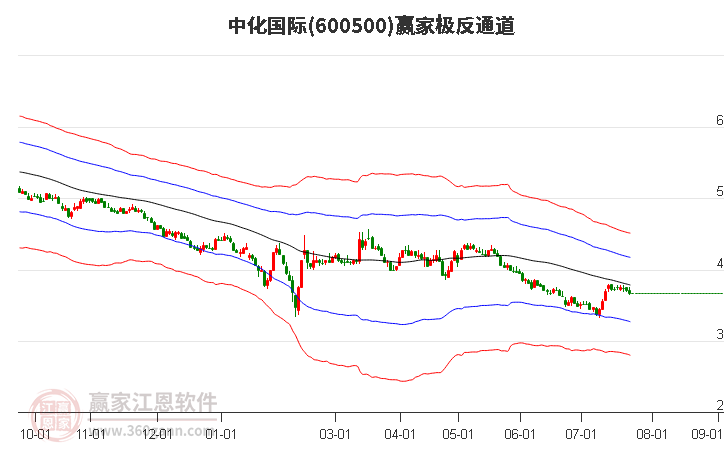 600500中化国际赢家极反通道工具