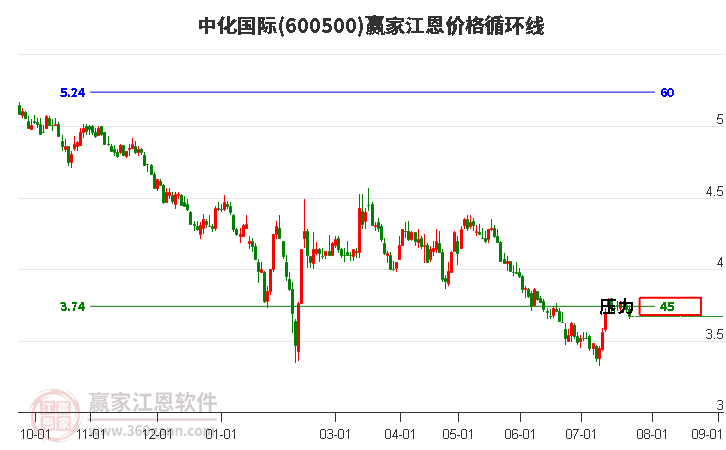 600500中化国际江恩价格循环线工具