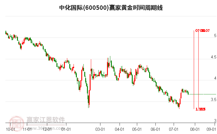 600500中化国际黄金时间周期线工具