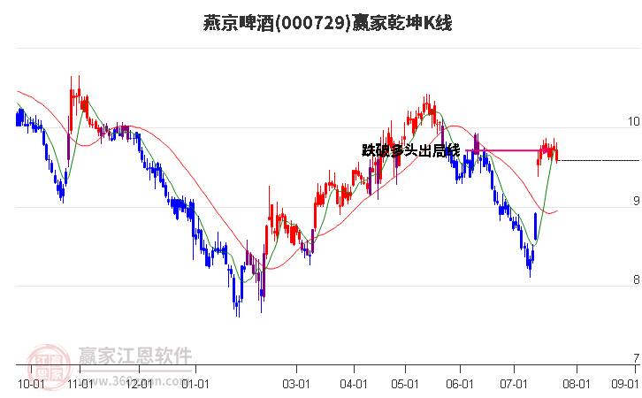 000729燕京啤酒赢家乾坤K线工具