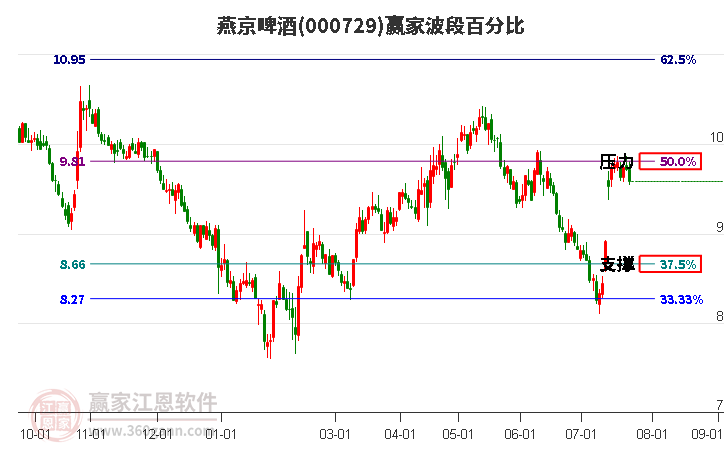 000729燕京啤酒波段百分比工具