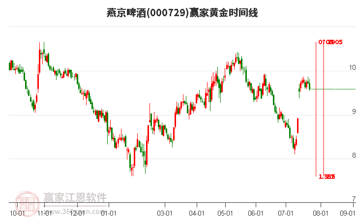 000729燕京啤酒黄金时间周期线工具