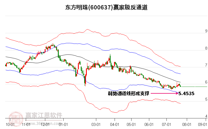 600637东方明珠赢家极反通道工具