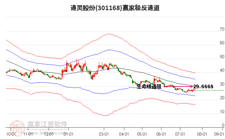 301168通灵股份赢家极反通道工具