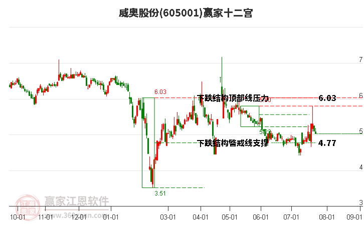 605001威奥股份赢家十二宫工具