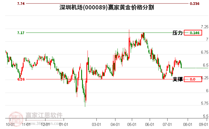 000089深圳机场黄金价格分割工具