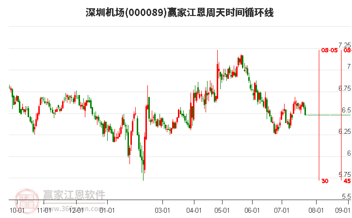 000089深圳机场江恩周天时间循环线工具