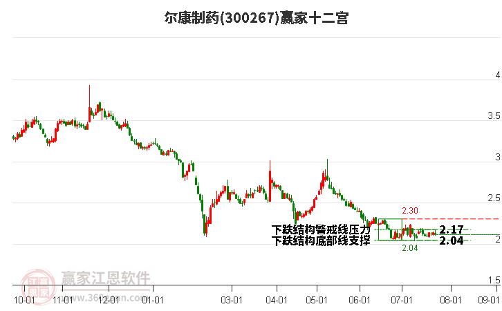 300267尔康制药赢家十二宫工具