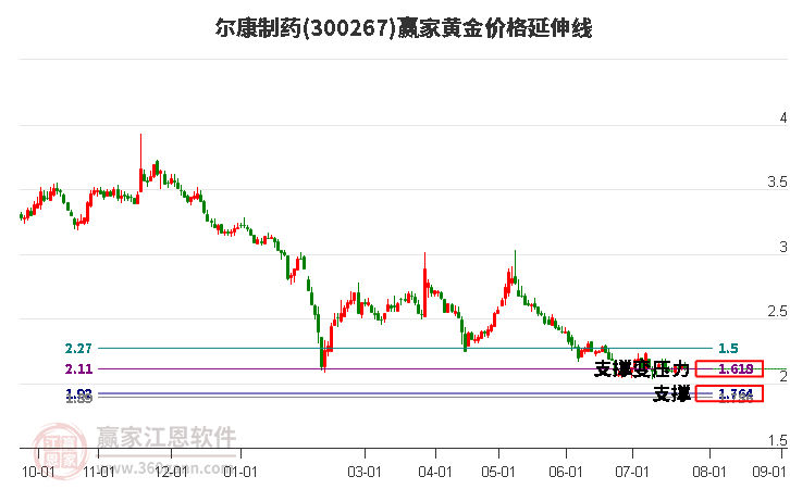 300267尔康制药黄金价格延伸线工具