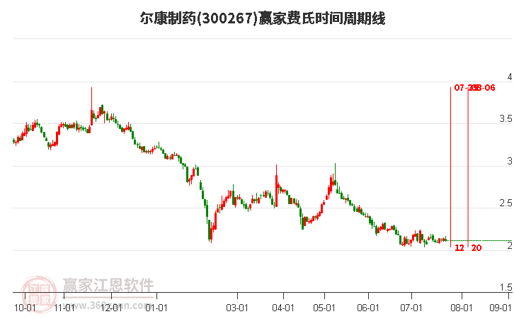 300267尔康制药费氏时间周期线工具