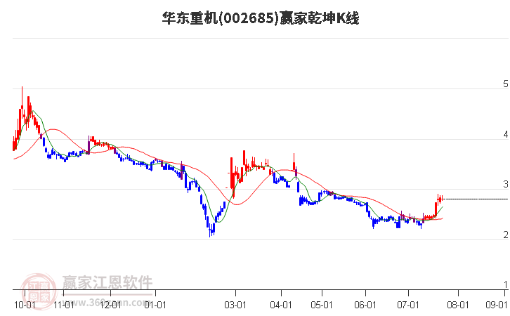 002685华东重机赢家乾坤K线工具