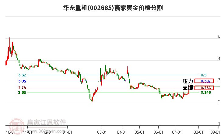 002685华东重机黄金价格分割工具