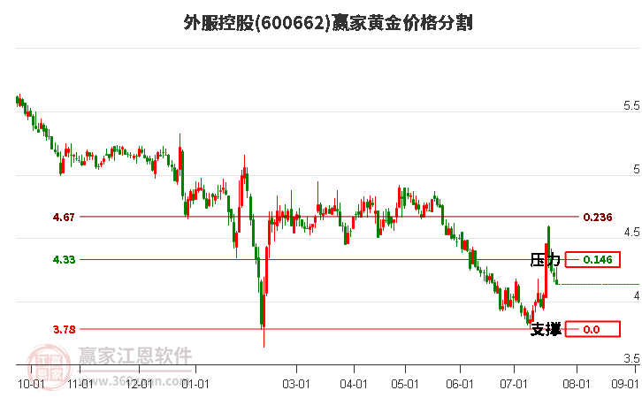 600662外服控股黄金价格分割工具