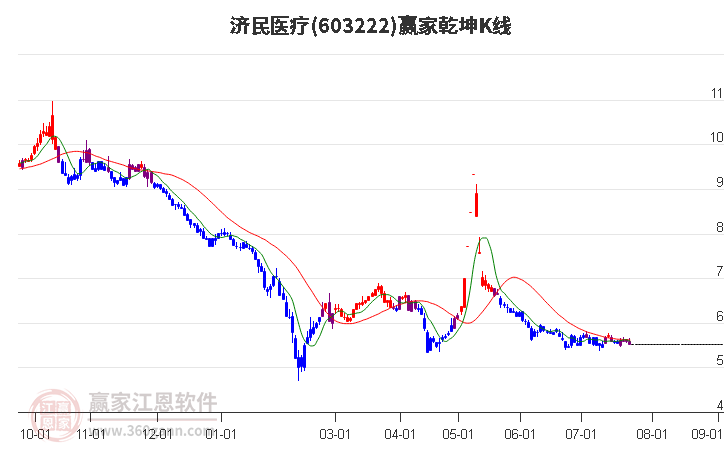 603222济民医疗赢家乾坤K线工具