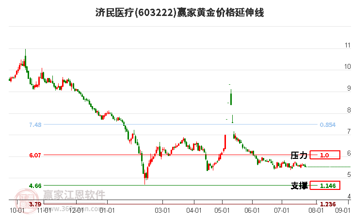 603222济民医疗黄金价格延伸线工具