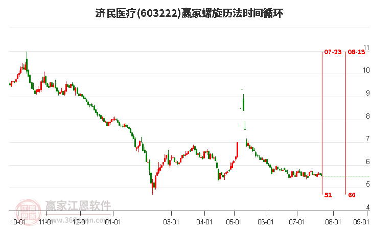 603222济民医疗螺旋历法时间循环工具