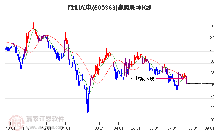 600363联创光电赢家乾坤K线工具