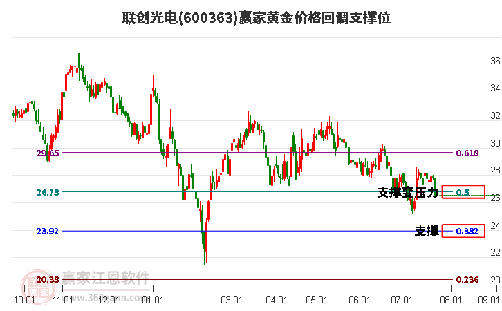 600363联创光电黄金价格回调支撑位工具