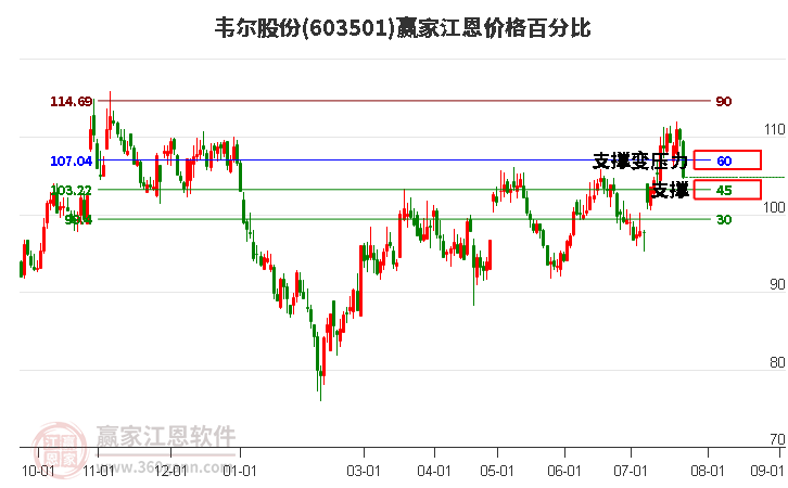 603501韋爾股份江恩價格百分比工具