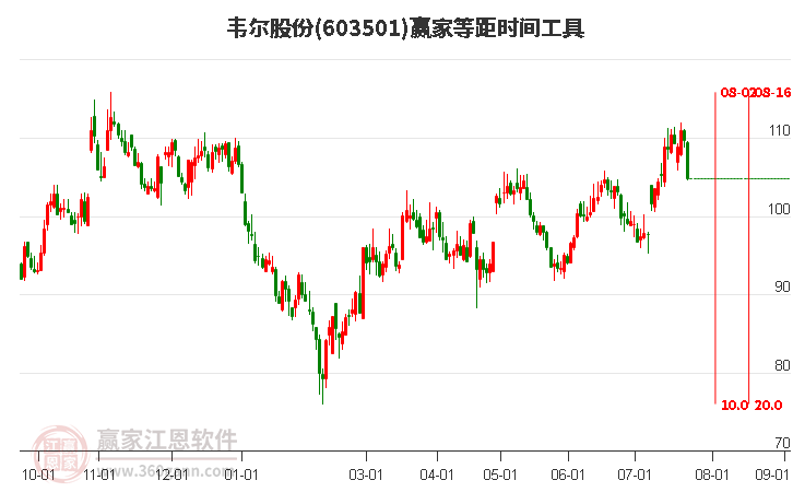 603501韋爾股份等距時間周期線工具