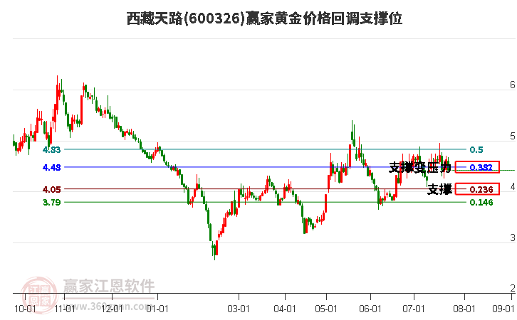 600326西藏天路黄金价格回调支撑位工具