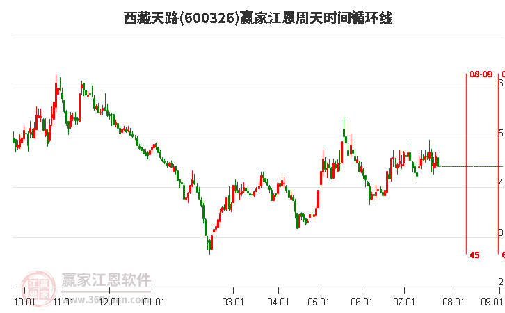 600326西藏天路江恩周天时间循环线工具