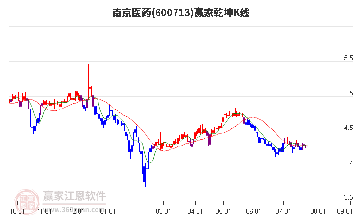 600713南京医药赢家乾坤K线工具